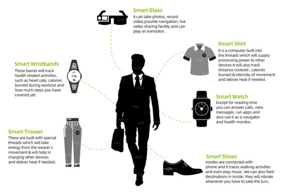 CFE Wearable Technology Solutions