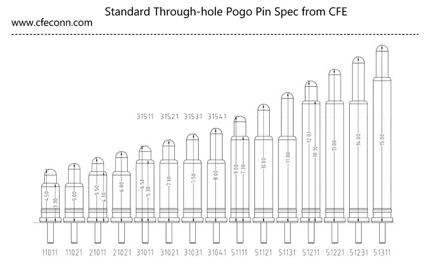 Standard Through-hole Pogo Pin Spec from CFE